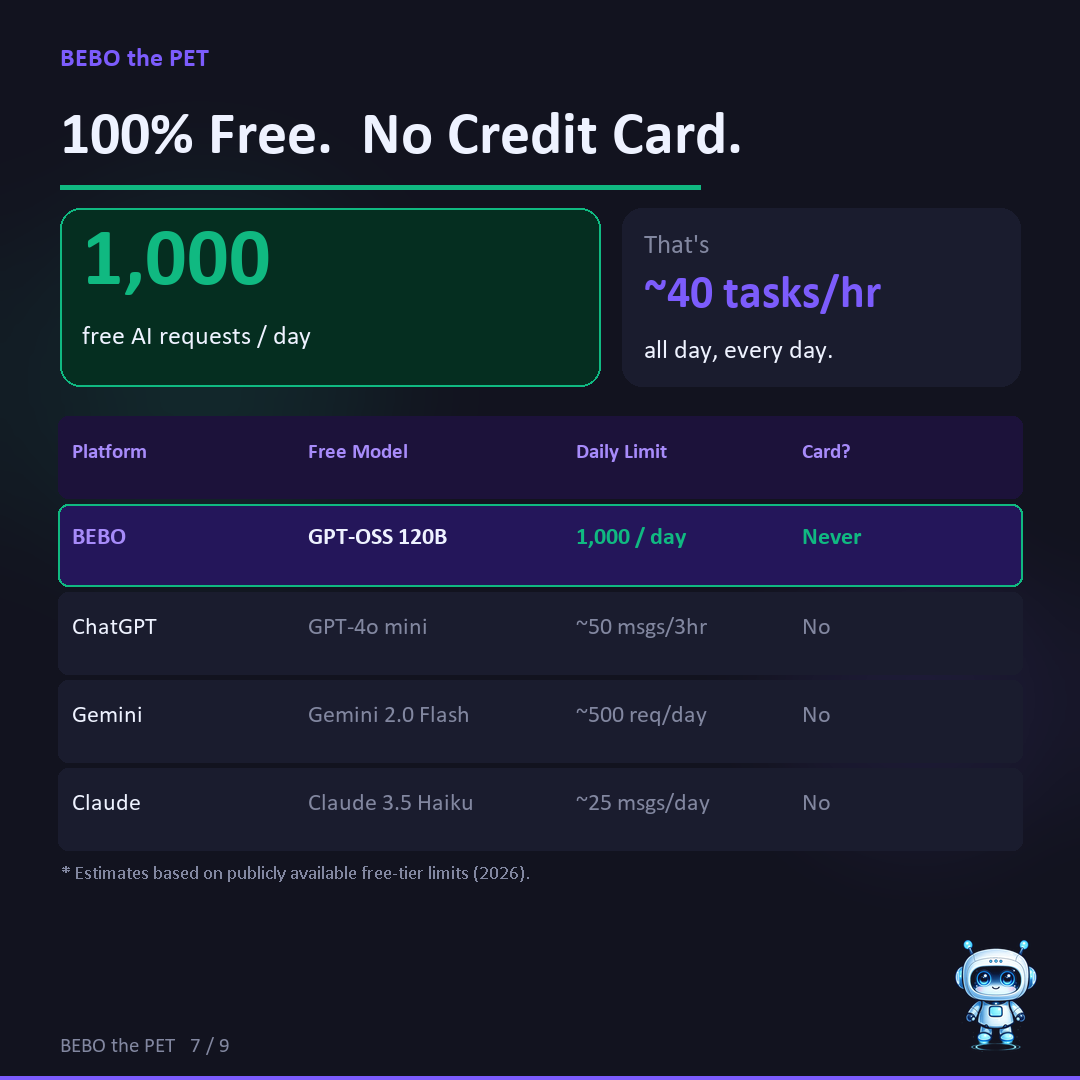 1,000 free requests a day, no card ever — still far more headroom than the big chat apps' free tiers.