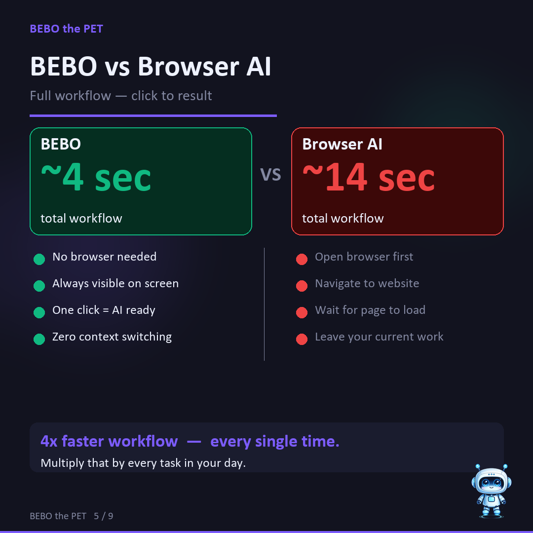 Roughly 4 seconds end-to-end versus ~14 in a browser — 4× faster, every task.
